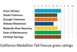 Medallion Tall Fescue grass ratings