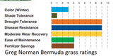 Greg Norman Bermuda grass ratings