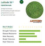 latitude 36 sod rating