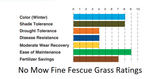 No mow fine fescue grass ratings